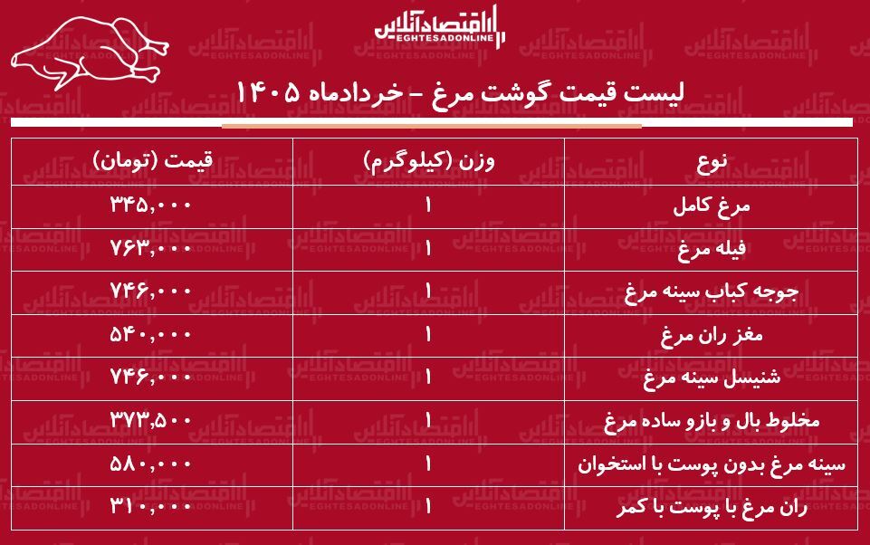 قیمت مرغ
