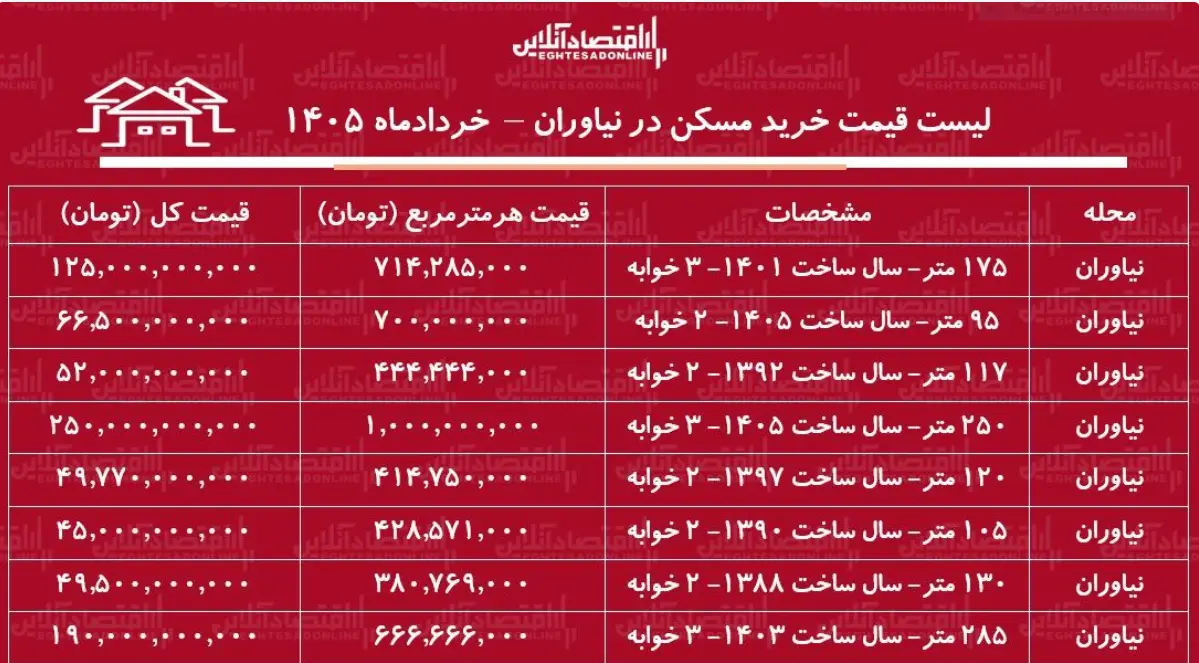 قیمت مسکن