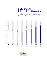 طلا کی به قیمت قبل برمی‌گرده؟