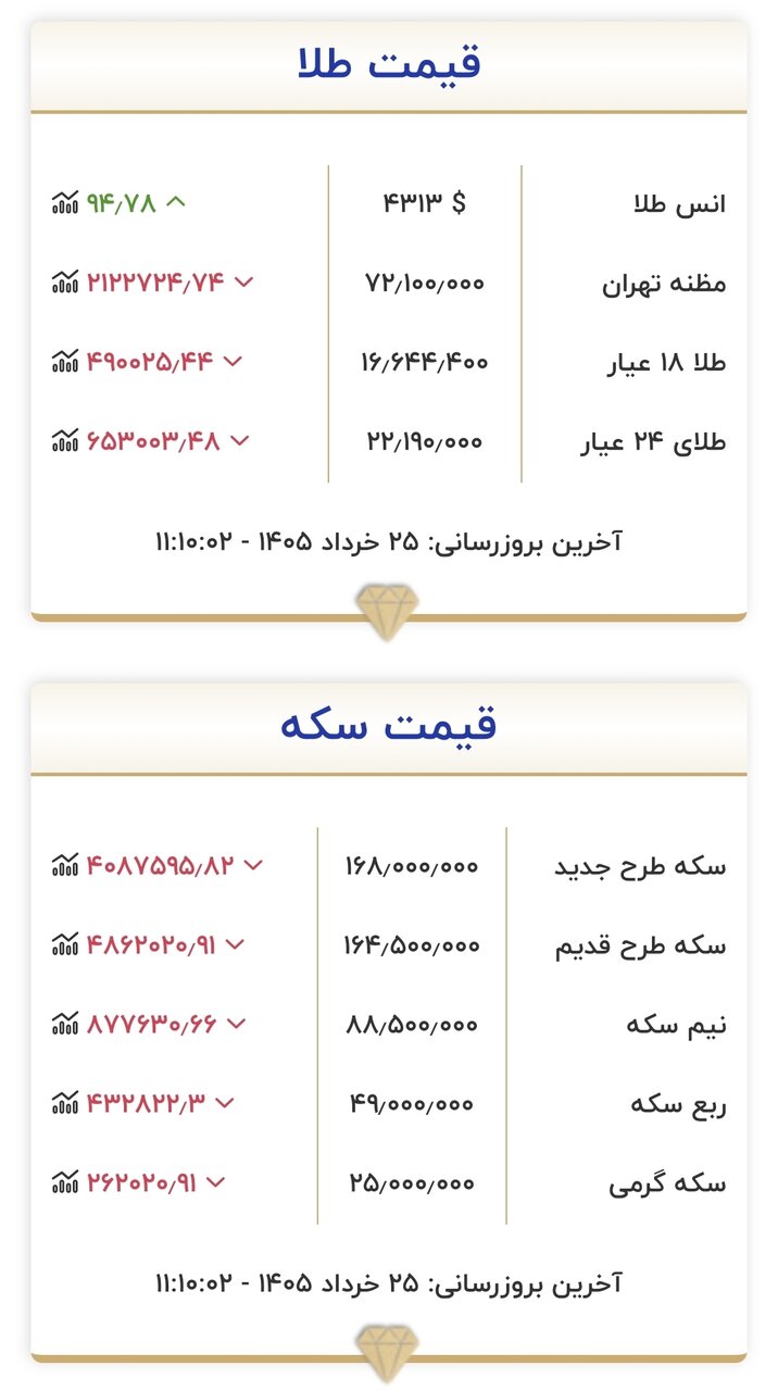 قیمت طلا و سکه