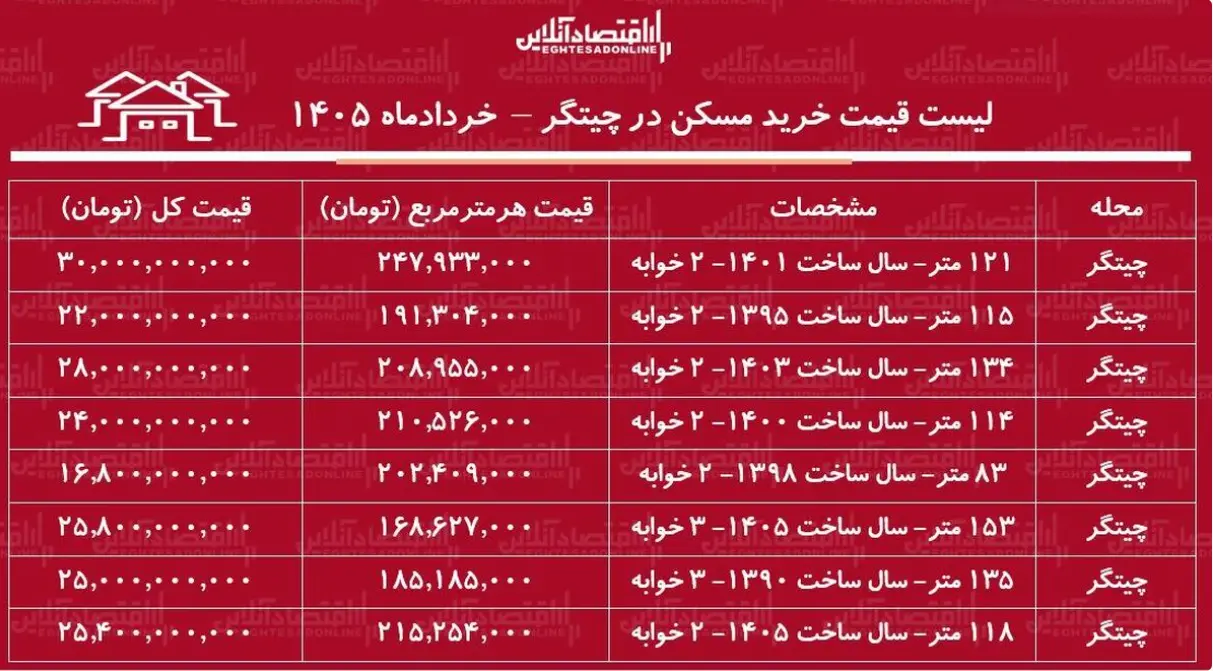 قیمت مسکن