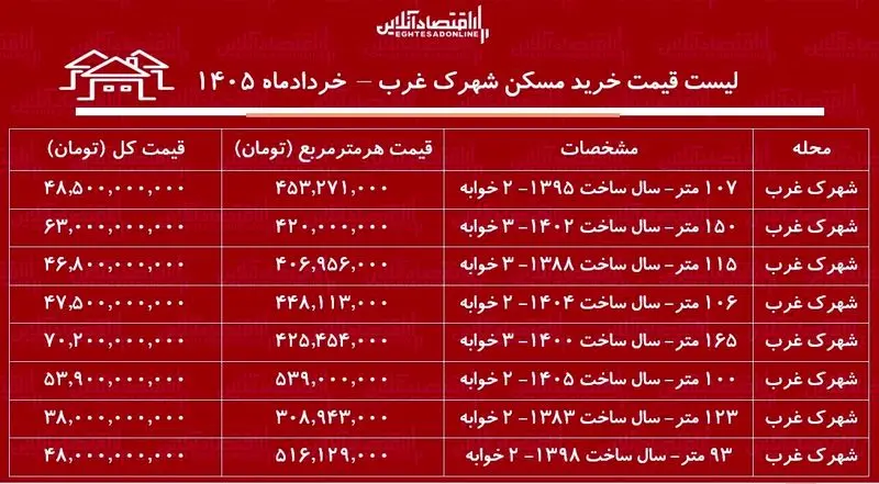قیمت مسکن