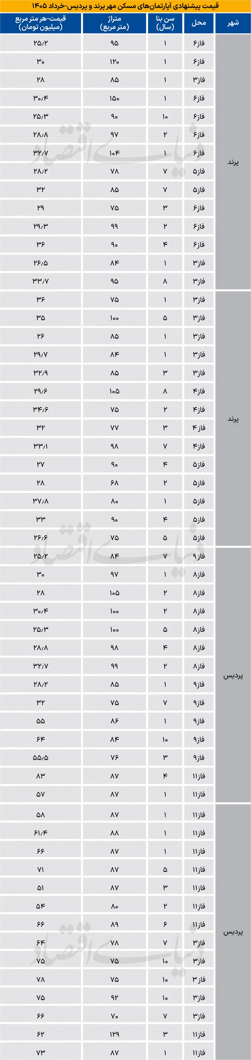 قیمت مسکن