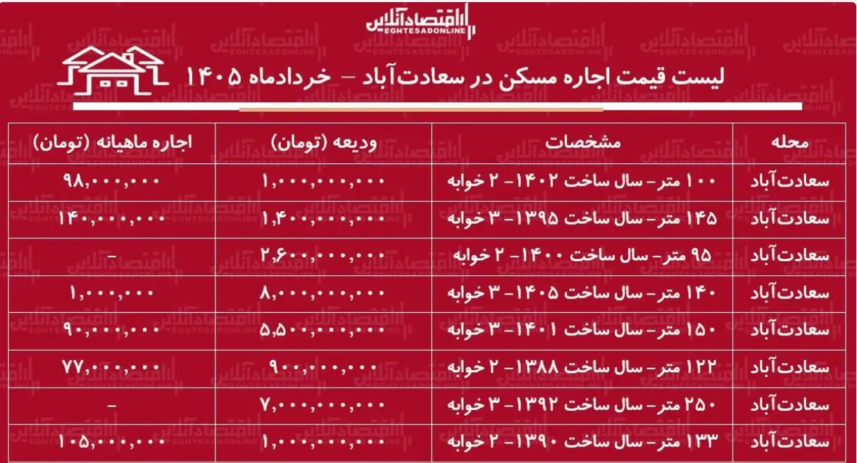 قیمت مسکن