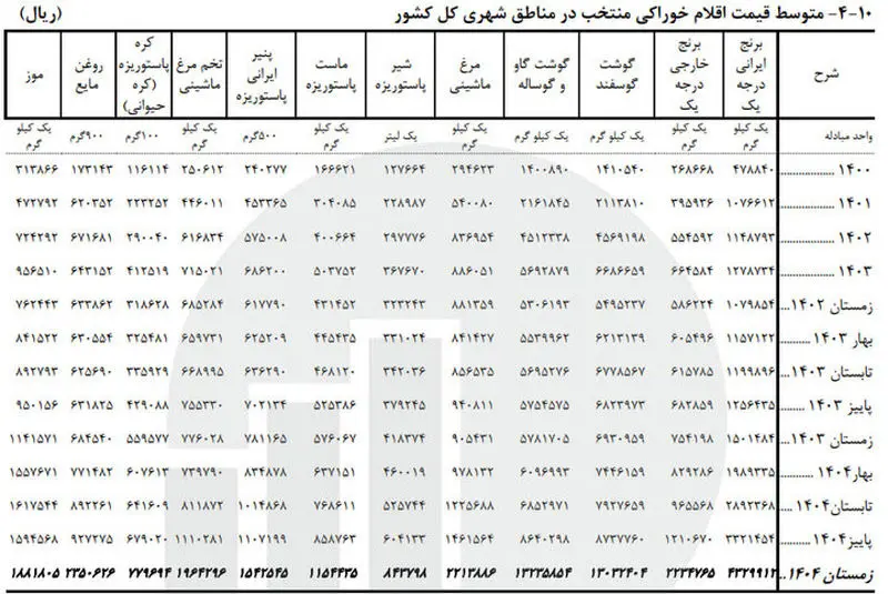 قیمت خوراکی