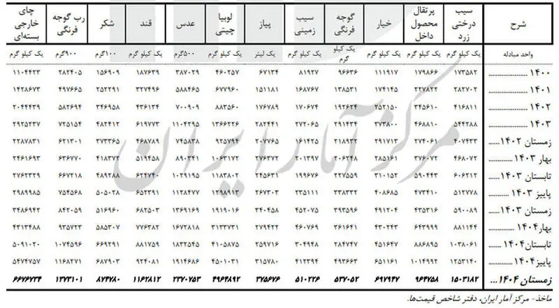 قیمت خوراکی