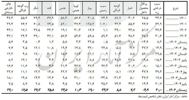 قیمت خوراکی