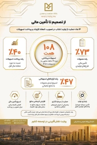 رشد 73 درصدی مصوبات اعتباری و پرداخت 108 همت تسهیلات در کارنامه 14 ماهه بانک صنعت و معدن