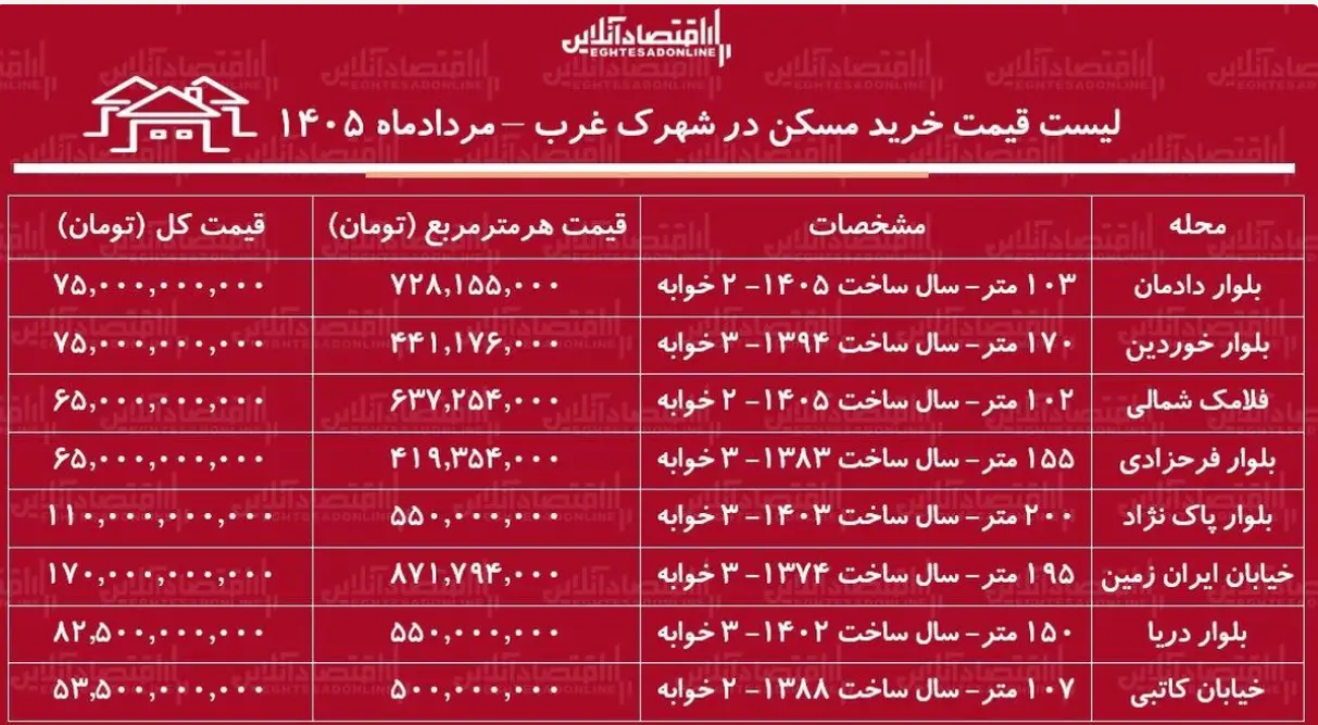 قیمت مسکن