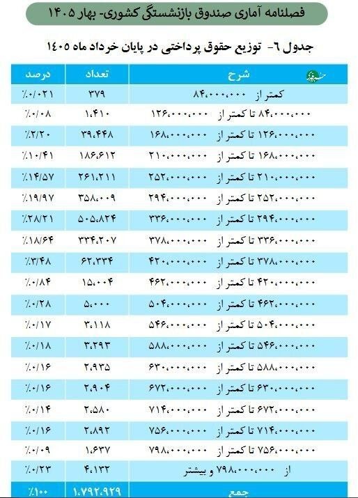 حقوق بازنشستگان