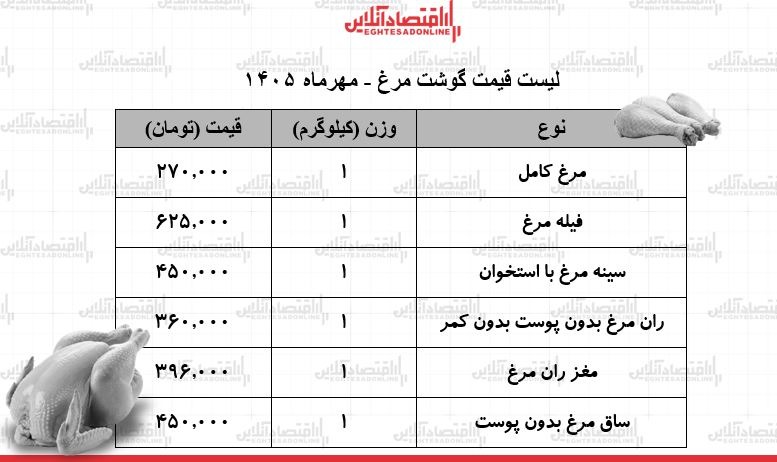 قیمت مرغ