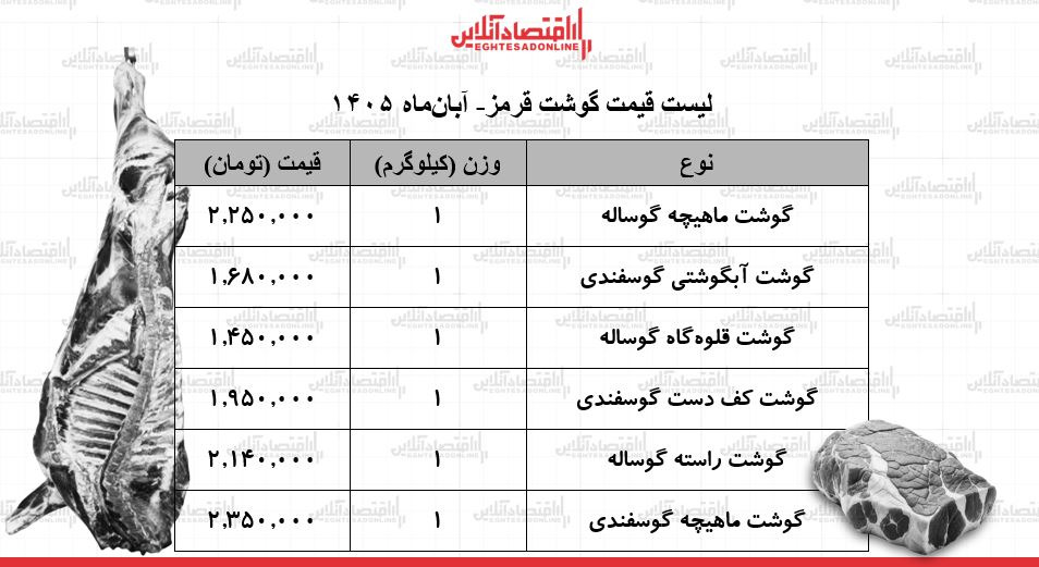 قیمت گوشت